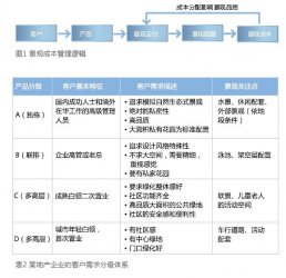 地产景观规划成本管理浅析 合理投入实现高溢价