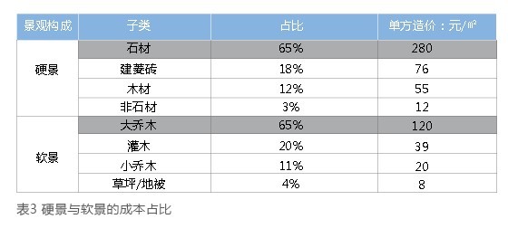 地产景观规划成本管理