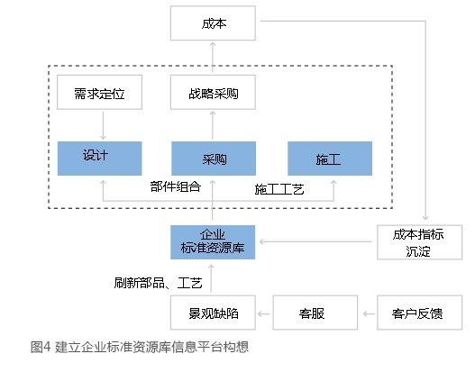 地产景观规划成本管理