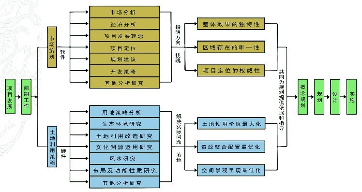 天成策略规划设计土地利用策略