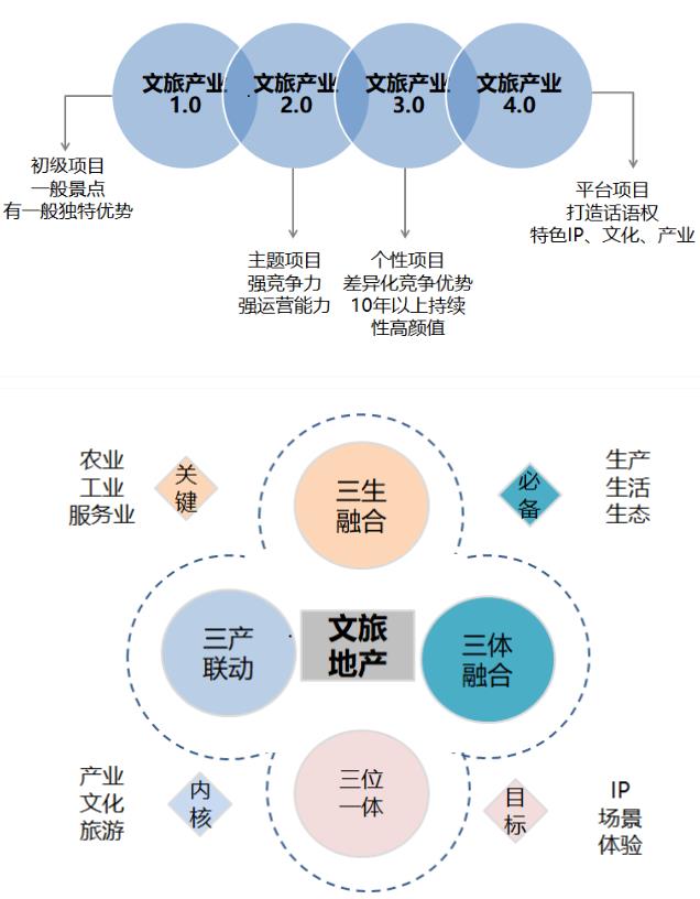 文旅项目策划规划：文旅产业展望之“沉浸式”体验产业
